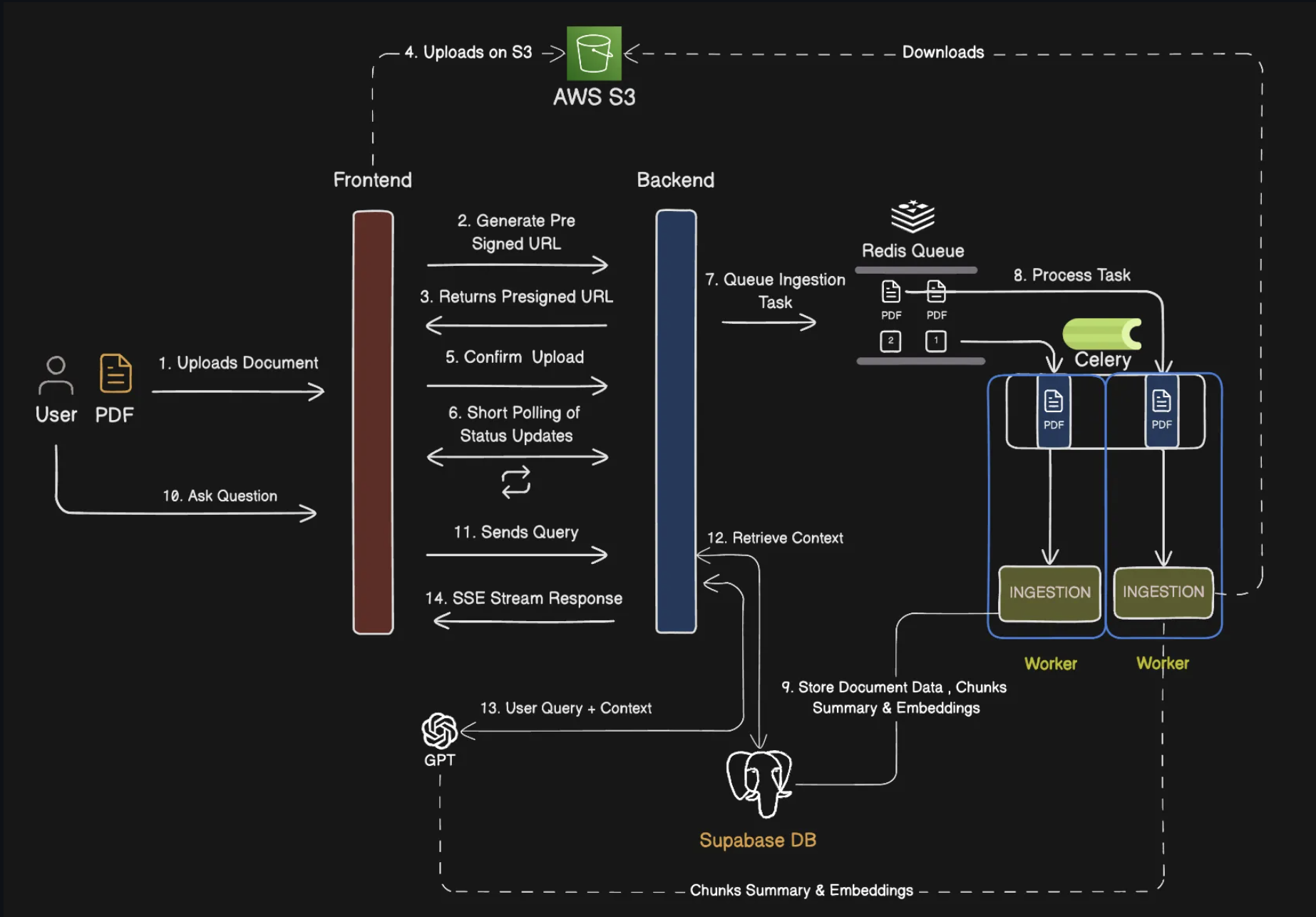Production RAG system architecture