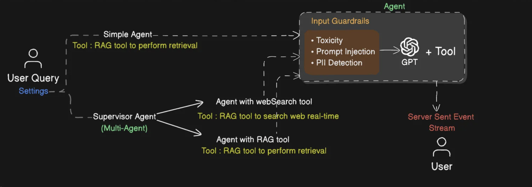 RAG generation pipeline